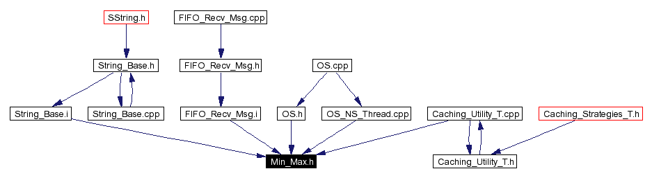 Included by dependency graph