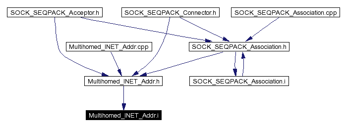 Included by dependency graph