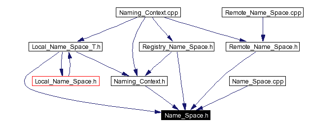 Included by dependency graph