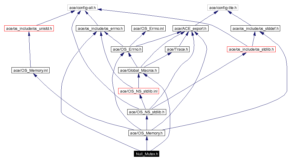 Include dependency graph