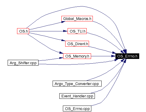 Included by dependency graph