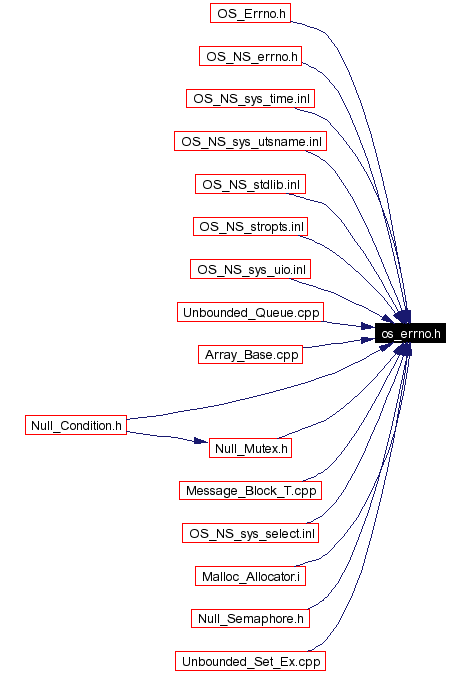 Included by dependency graph