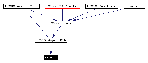 Included by dependency graph
