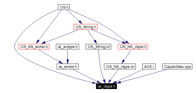 Included by dependency graph