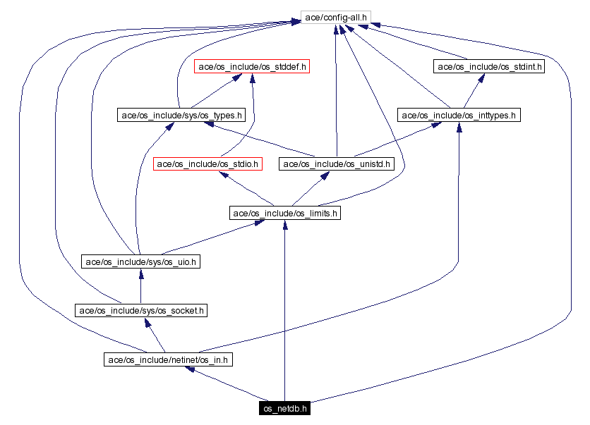 Include dependency graph