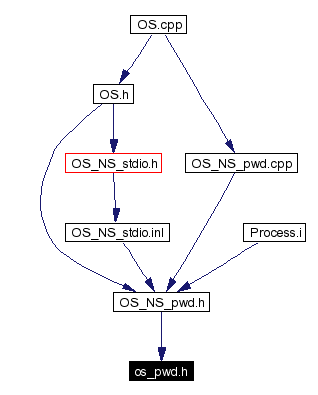 Included by dependency graph