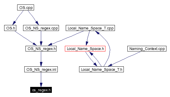 Included by dependency graph