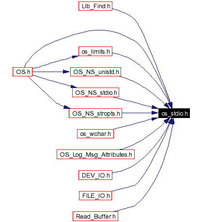 Included by dependency graph