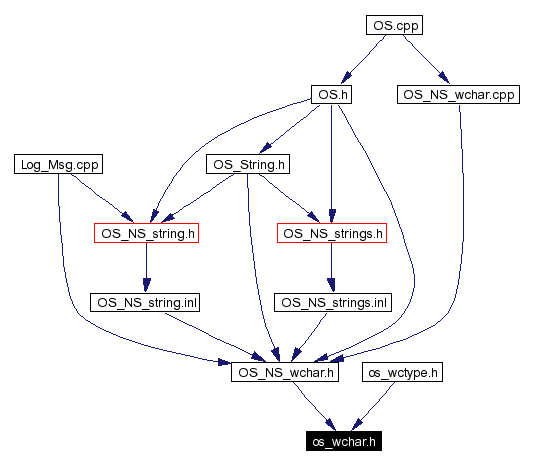 Included by dependency graph