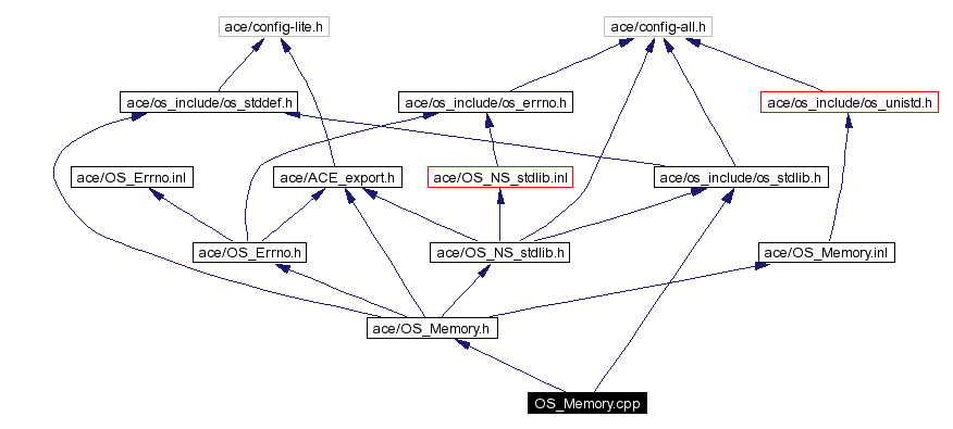 Include dependency graph