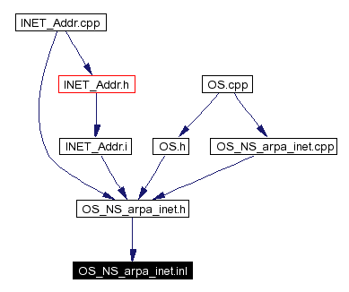 Included by dependency graph