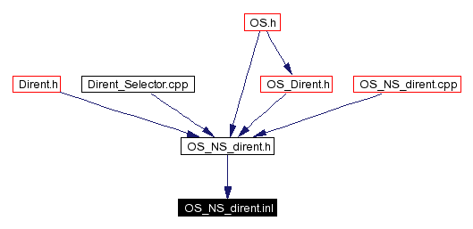 Included by dependency graph