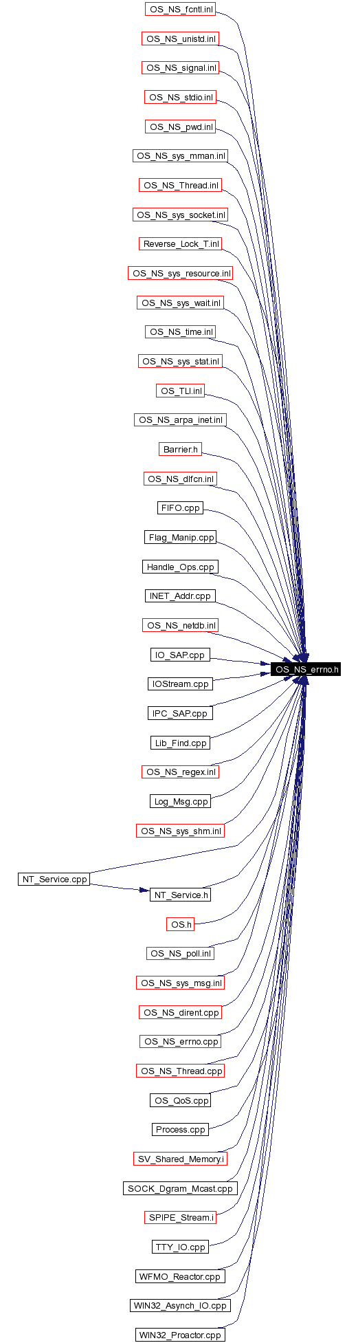 Included by dependency graph