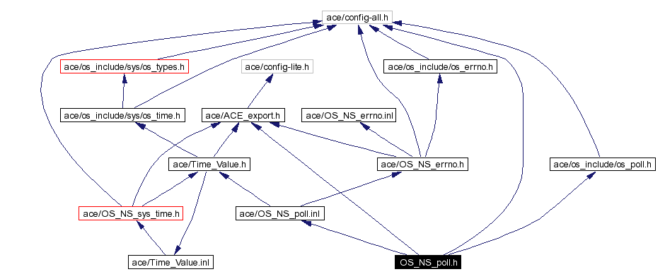 Include dependency graph