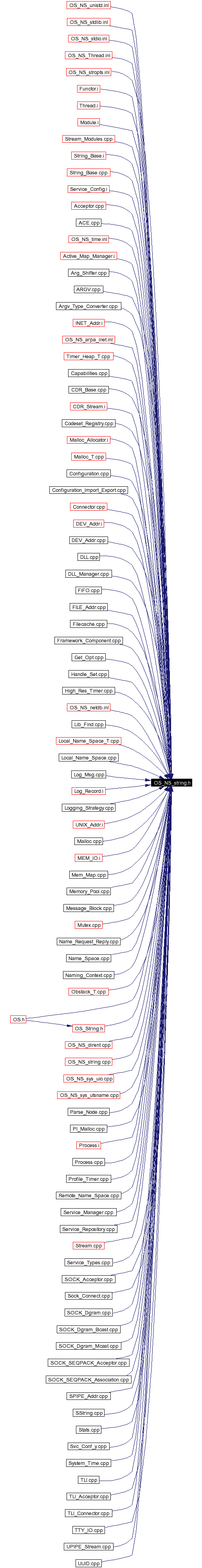 Included by dependency graph