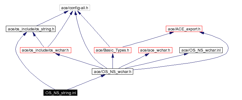 Include dependency graph