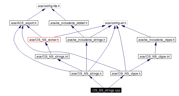 Include dependency graph