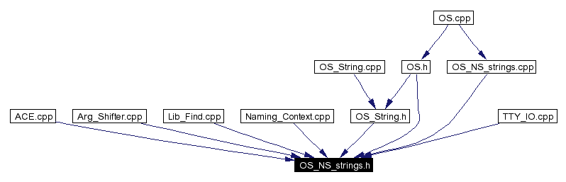 Included by dependency graph