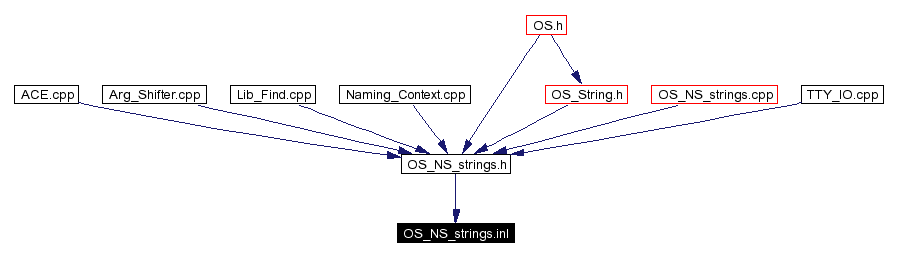 Included by dependency graph