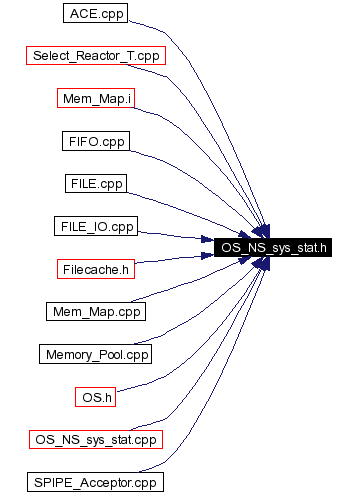 Included by dependency graph