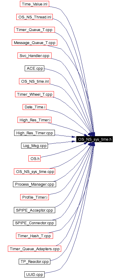 Included by dependency graph