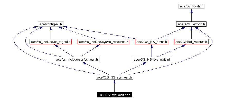 Include dependency graph