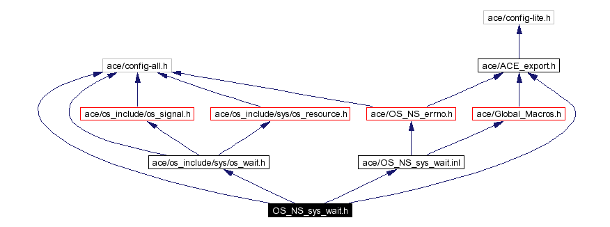 Include dependency graph