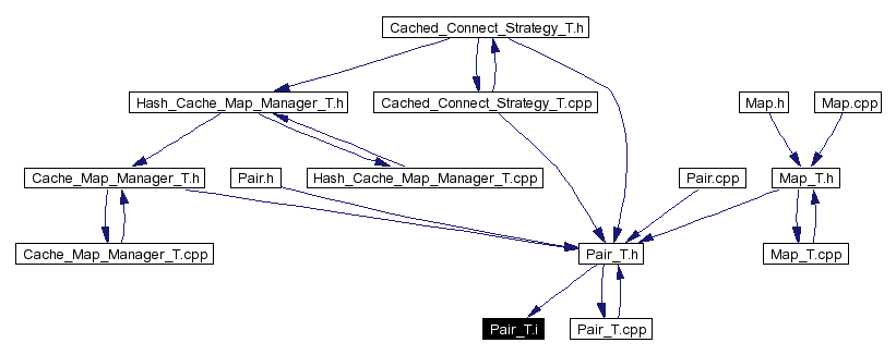 Included by dependency graph