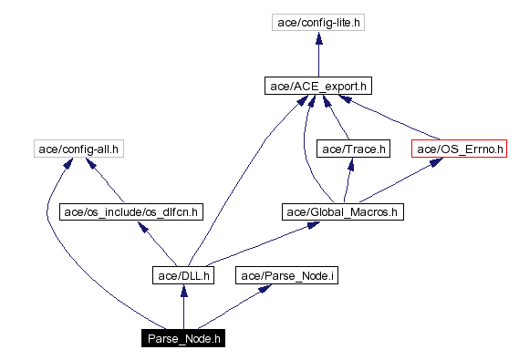 Include dependency graph