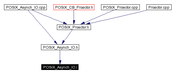 Included by dependency graph