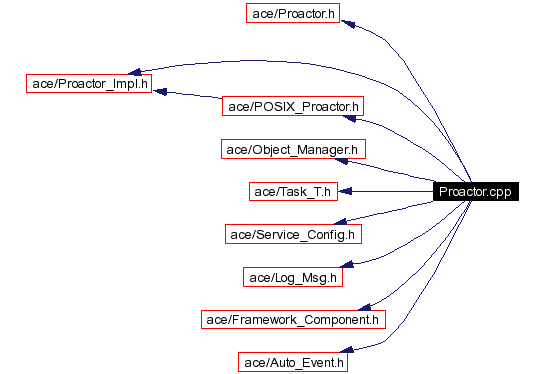Include dependency graph