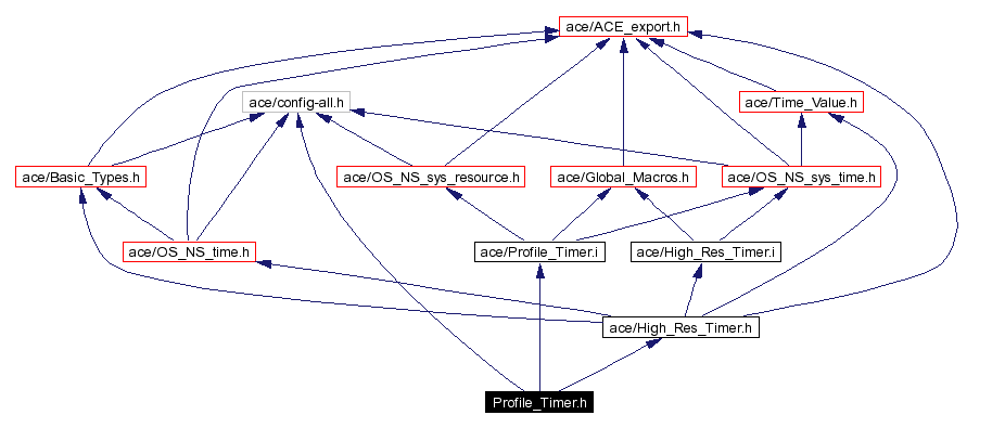 Include dependency graph