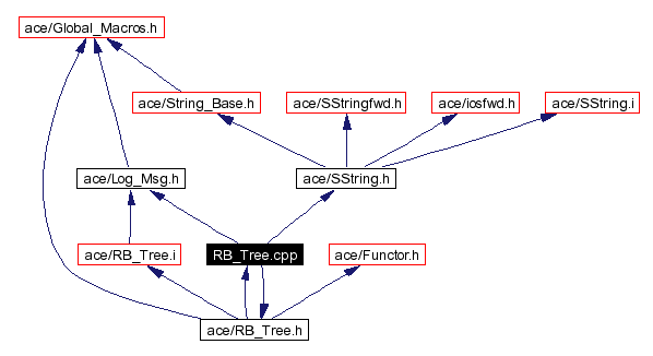 Include dependency graph