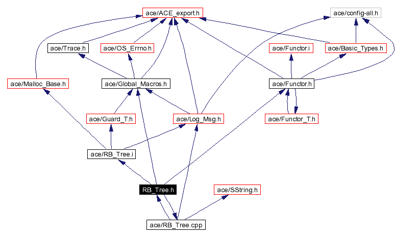 Include dependency graph