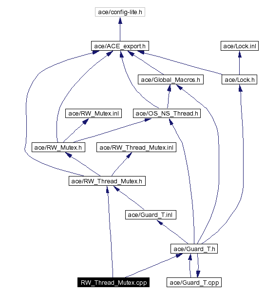 Include dependency graph