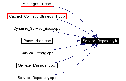 Included by dependency graph