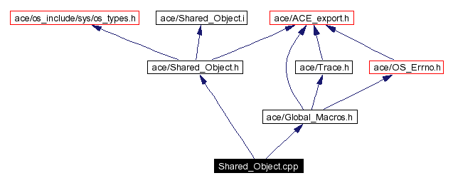 Include dependency graph