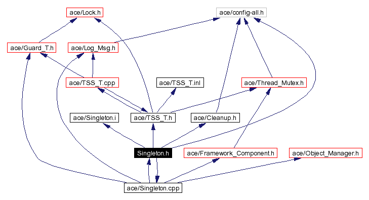 Include dependency graph