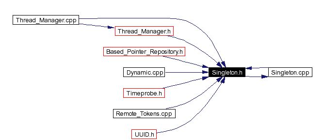 Included by dependency graph