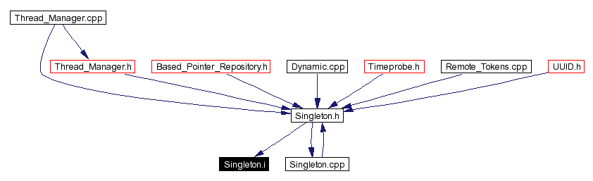 Included by dependency graph
