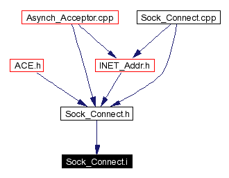 Included by dependency graph