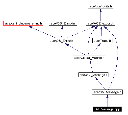 Include dependency graph