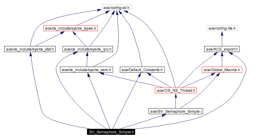 Include dependency graph