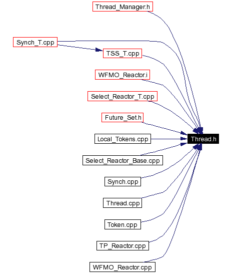 Included by dependency graph