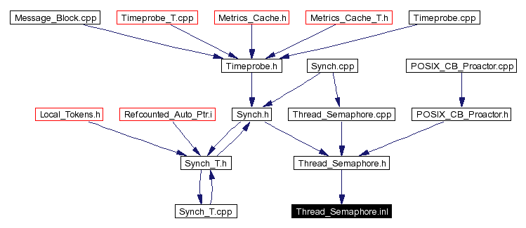 Included by dependency graph