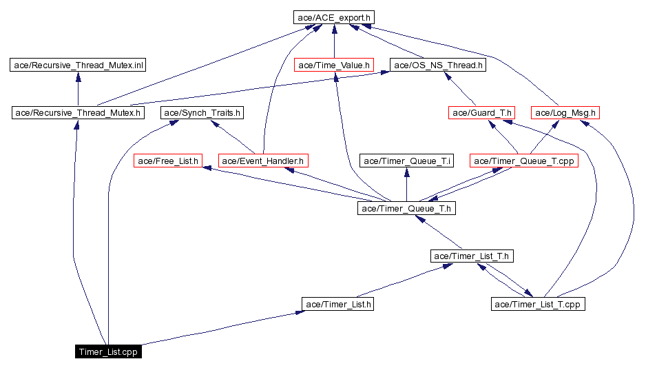 Include dependency graph