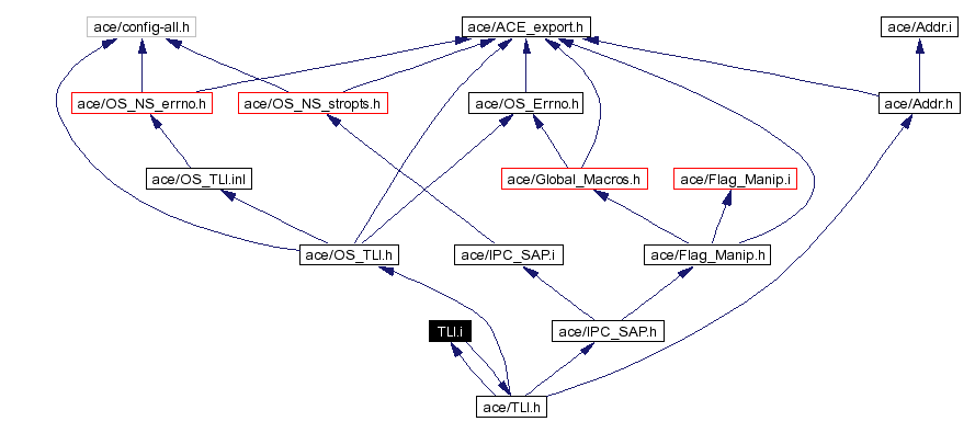 Include dependency graph