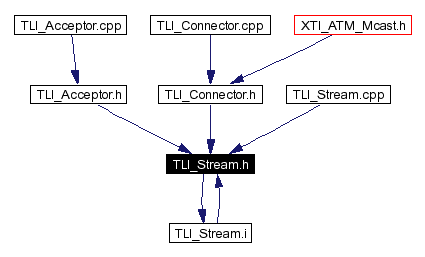 Included by dependency graph