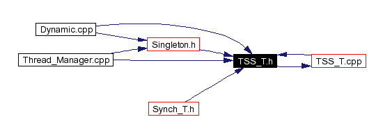 Included by dependency graph