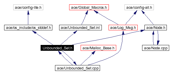 Include dependency graph